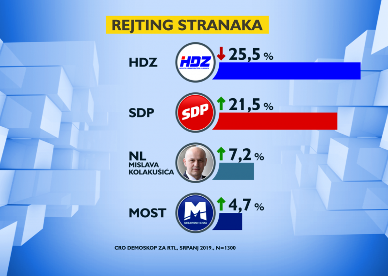 HDZ kontinuirano pada već šest mjeseci dok se SDP diže. Kolakušić treća opcija u državi