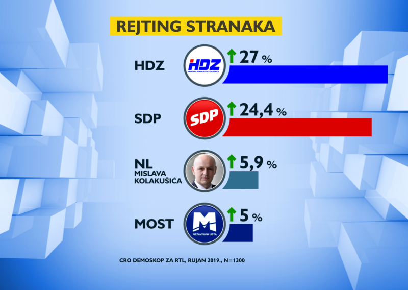 Smanjila se razlika: SDP se opasno približio HDZ-u, predsjednica i dalje na vrhu pozitivnih osoba