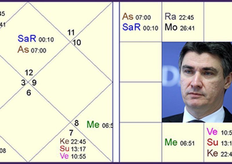 Jyotish horoskop: Zoran Milanović