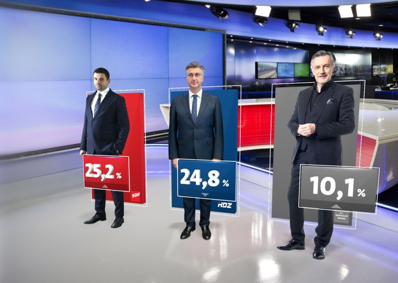 SDP nakon Milanovićeve pobjede i dalje vodi, slijede HDZ i Škorina lista