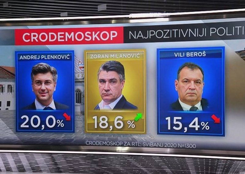 Plenković i Milanović preskočili Beroša, HDZ zadržao prednost ispred SDP-a