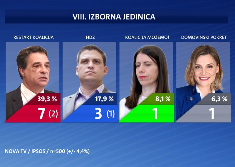Raspoloženje birača nakon šest izbornih jedinica: Mrtva utrka HDZ-a i Restarta, ipak ima i iznenađenja