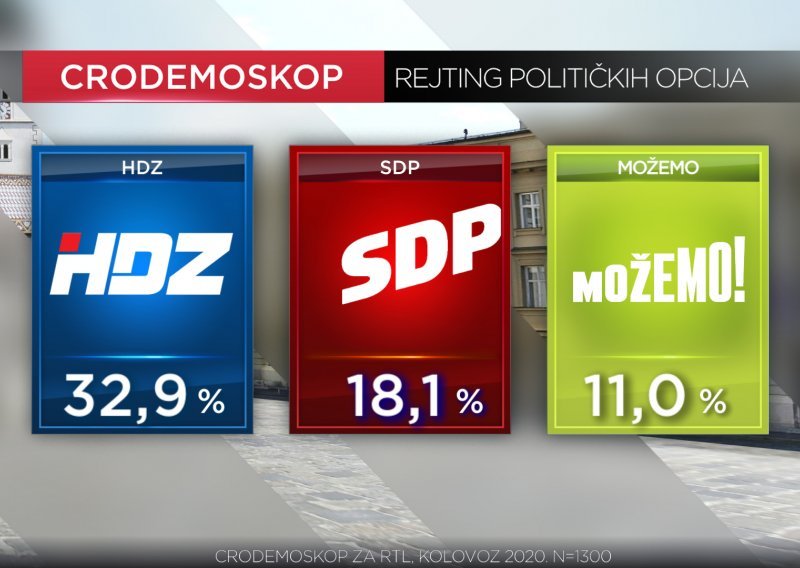 HDZ uvjerljivo prvi, SDP potonuo, a Domovinski pokret više nije treća politička snaga u Hrvatskoj