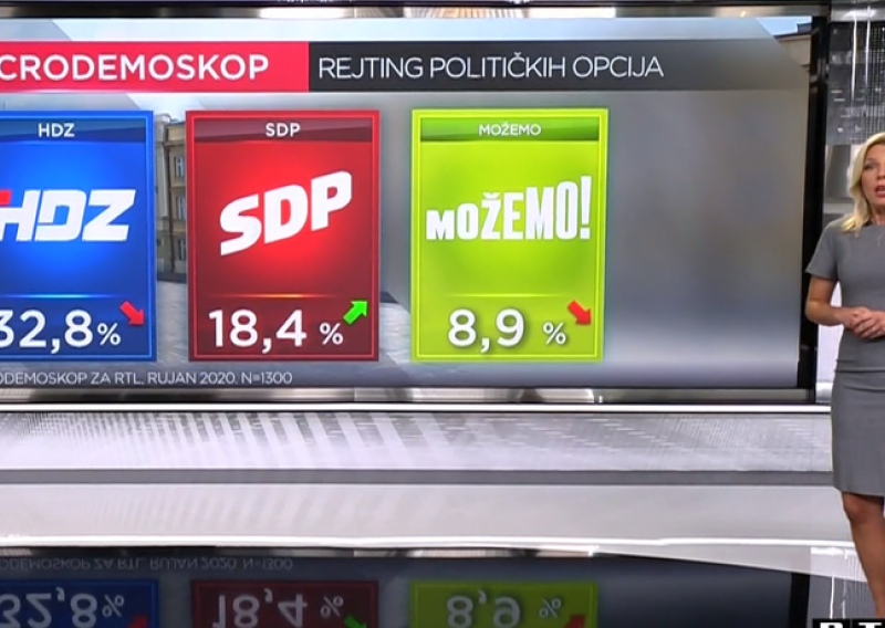 HDZ i dalje uvjerljivo prvi, Milanoviću snažno narastao rejting, a pada optimizam u društvu