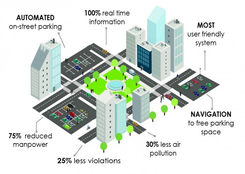 Mobilisis u Izraelu integrirao najnoviji PARKOM sustav za 'pametno parkiranje'