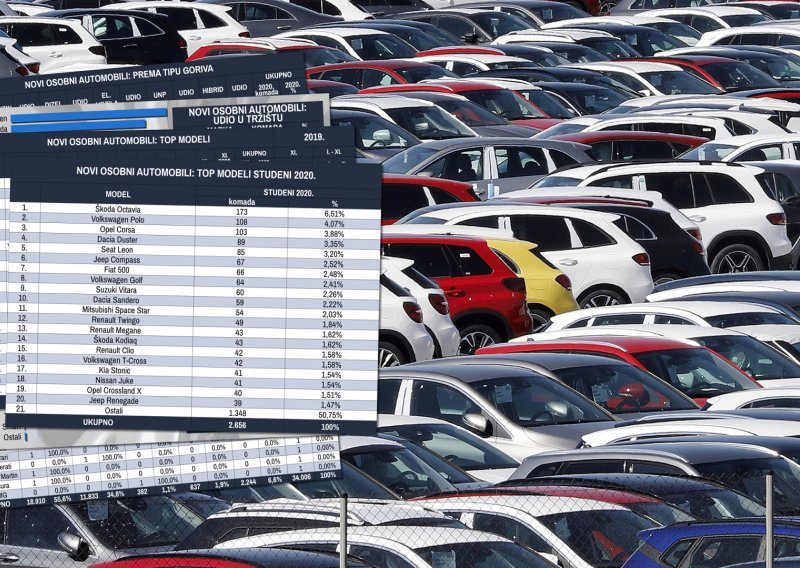 I dalje ogroman pad prodaje novih automobila u Hrvatskoj; čak 42,3 posto na godišnjoj razini!