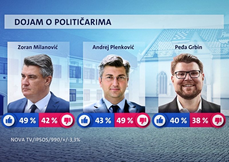 Milanović najpopularniji političar, šef HDZ-a mu puše za vrat, a čelnik SDP-a probio se na treće mjesto