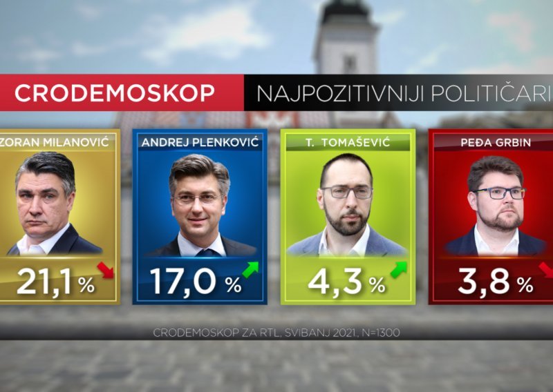Posljednje vaganje pred lokalne izbore: Stranke na istom rastojanju, svađa se više isplatila Plenkoviću nego Milanoviću, no predsjednik je i dalje najpopularniji