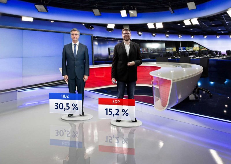 HDZ dvostruko jači od SDP-a; najpopularniji političar je...