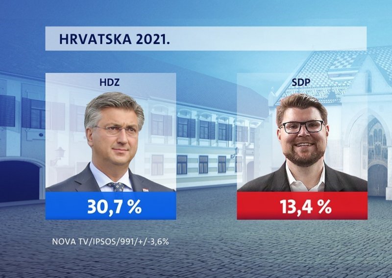 Kako politički diše Hrvatska? Plenković može mirno spavati, ali Grbin ne; SDP bilježi najlošiji rezultat ikad. Dogodila se i promjena na top listi za najpopularnijeg političara