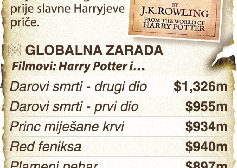 Fenomen Harryja Pottera u dolarima