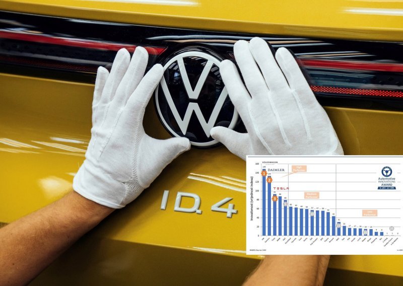 [FOTO] Najnovija studija pokazala: Volkswagen inovativniji od Tesle, a Continental među dobavljačima dijelova