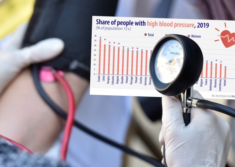 Još jedna lista po kojoj su Hrvati najgori u EU: Imamo gadnih problema s krvnim tlakom