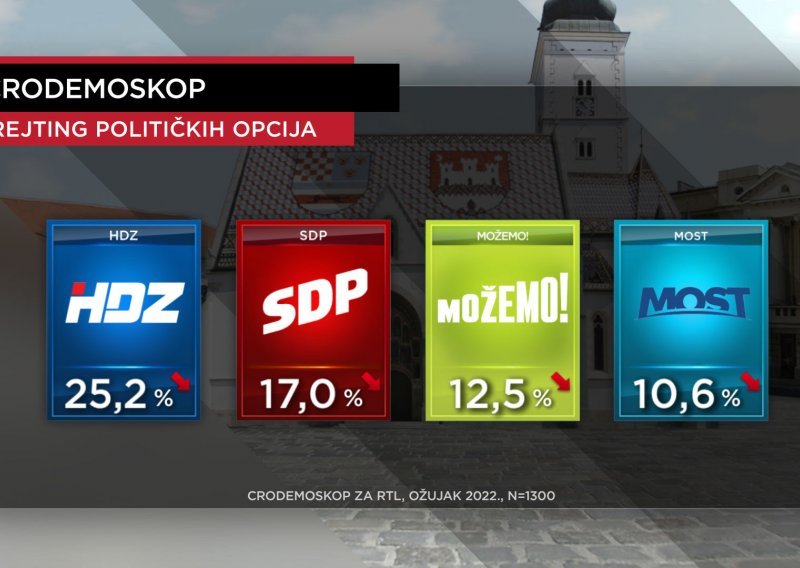 Vodeće četiri stranke bilježe pad popularnosti, pogledajte tko su najpozitivniji i najnegativniji političari u Hrvatskoj