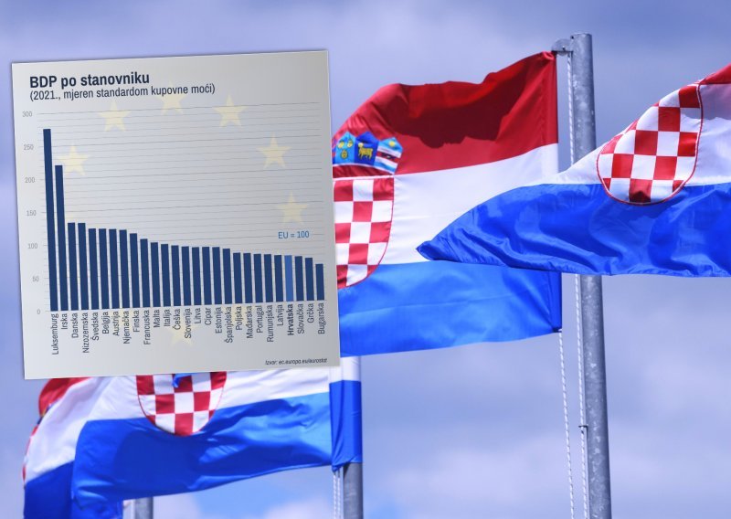 Hrvatska je po životnom standardu pretekla Slovačku i Grčku. Što nas je podiglo sa samog europskog dna - pad broja stanovnika ili brzi oporavak?