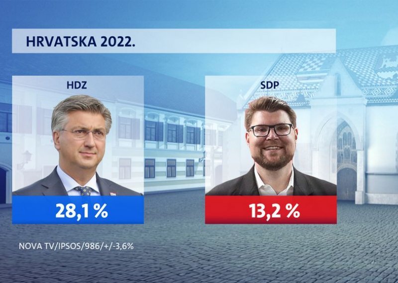HDZ-u najniža potpora u posljednjih godinu dana, Milanović i dalje najpopularniji političar