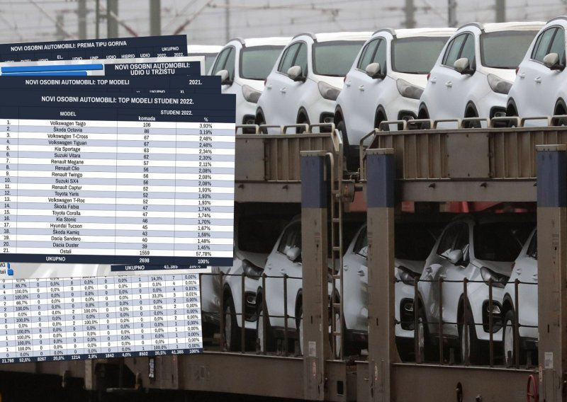 Novi automobili u Hrvatskoj u studenom: Pad od 3,3 posto u odnosu na jedanaest mjeseci 2021., najprodavaniji model Škoda Octavia