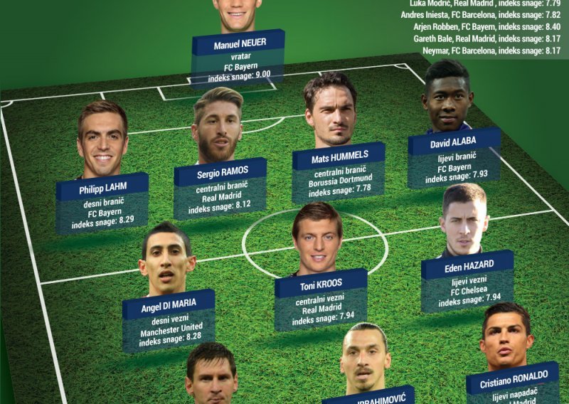 Odabrali smo idealnih 11 nogometaša; je li Modrić ovo zaslužio?