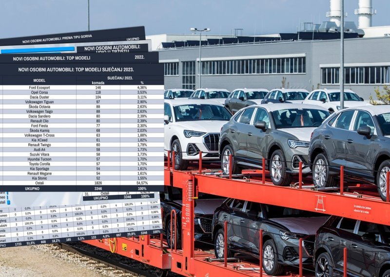 Novi automobili u Hrvatskoj u siječnju: Porast od čak 11,9 posto u odnosu na siječanj 2022., najprodavaniji model Ford EcoSport