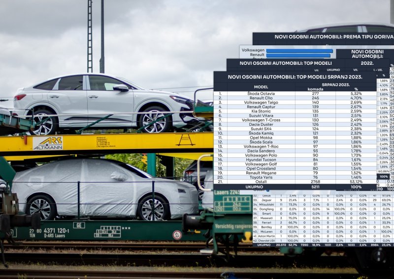 U srpnju pad od 3,3 posto u odnosu na srpanj 2022., najprodavanija Škoda Octavia