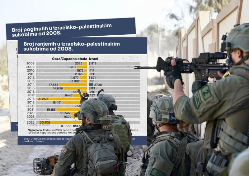 Bilanca izraelsko-palestinskih sukoba: Ovi grafovi pokazuju ogroman nesrazmjer u broju žrtava