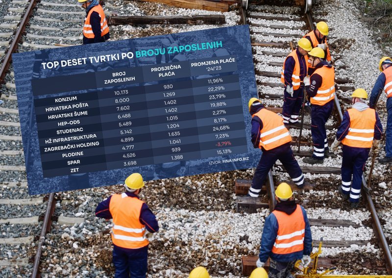 Top 10 najvećih poslodavaca: Svi su dizali plaće, neki i preko 20 posto – osim jedne tvrtke