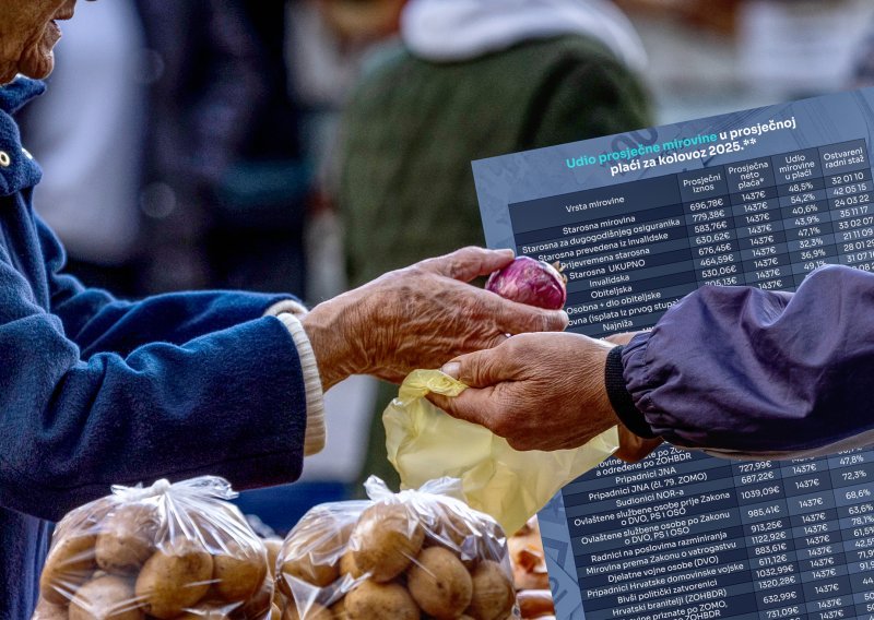 Većina umirovljenika na rubu siromaštva – ali neki žive s jednom i pol prosječnom plaćom