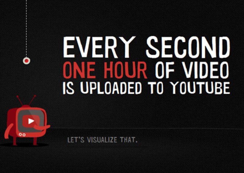 Svake sekunde novi sat videa na YouTubeu