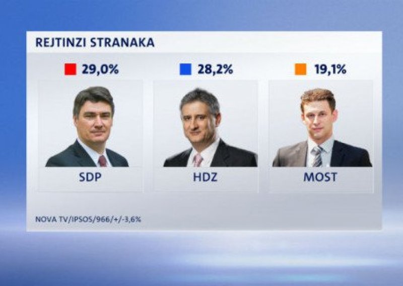 SDP s 29 posto ispred HDZ-a, Most ima podršku od 19,1 posto