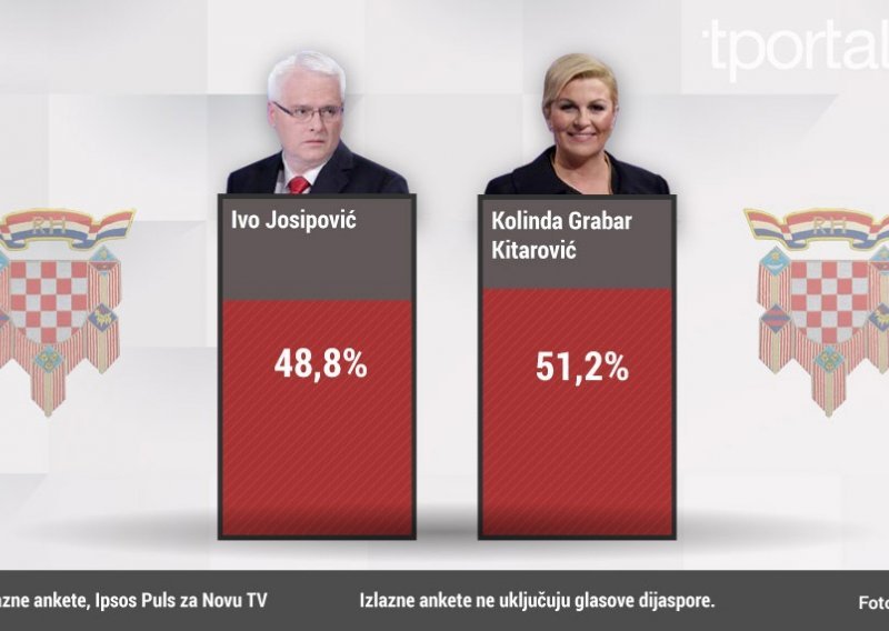 Grabar Kitarović vodi s 51,2 posto glasova, Josipoviću 48,8 posto