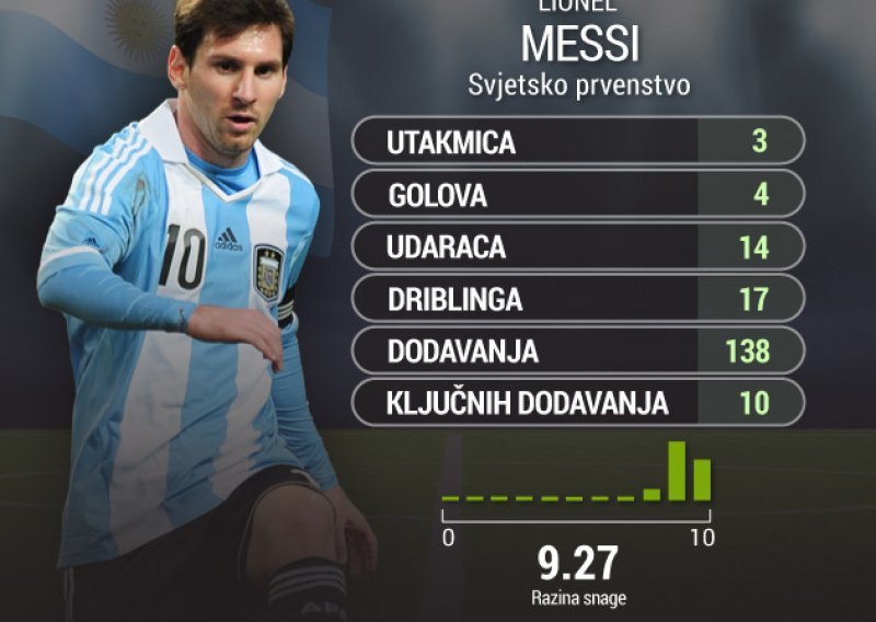 Nestvarne Messijeve brojke! Je li on zasad najbolji?