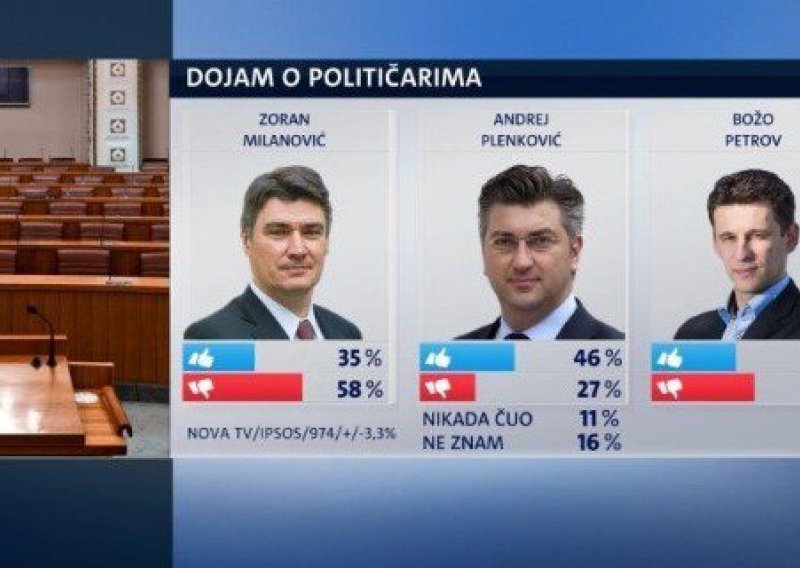 Milanović uvjerljivo najnegativniji političar, Plenković ostavlja bolji dojam