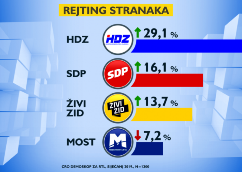 HDZ uvjerljivo prvi, SDP-u rejting na novom dnu, Živi zid raste