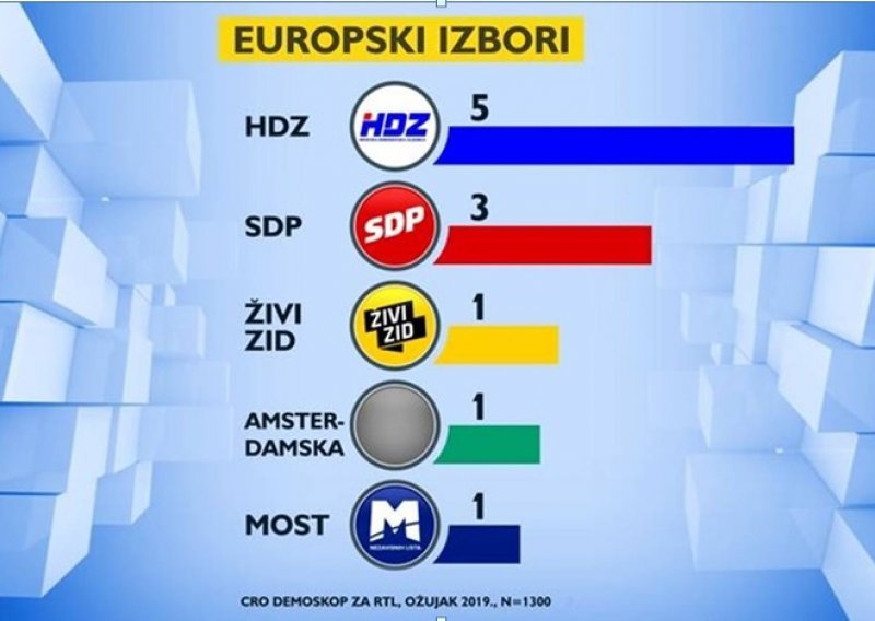 Crodemoskop otkriva kako bi stranke mogle proći na izborima za EU parlament