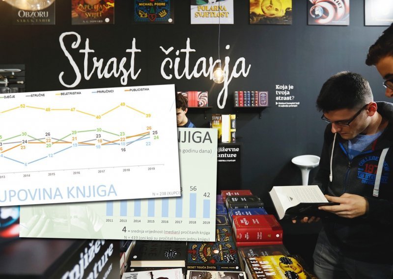 Poražavajući podaci: Ukoričeno znanje nije 'in', TV serije zamijenile su romane, jednu knjigu godišnje pročita tek 42 posto Hrvata