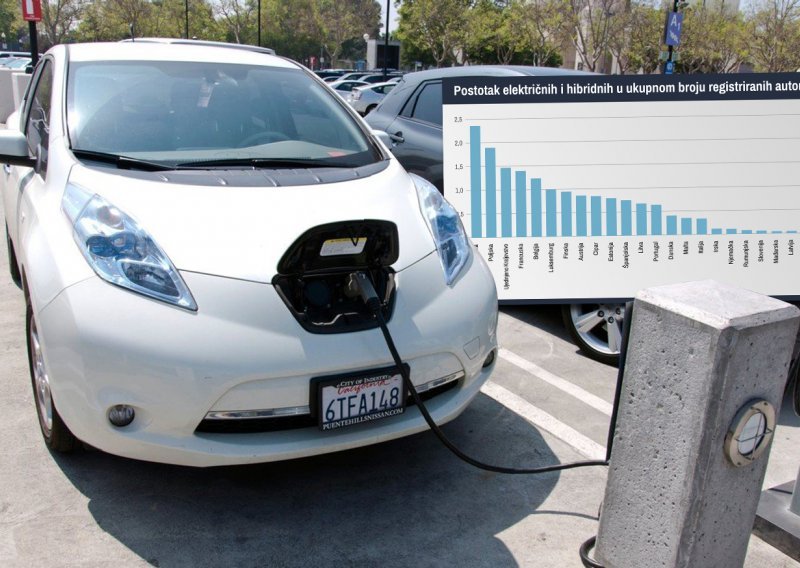 Fond za zaštitu okoliša opet sufinancira nabavu električnih vozila, tvrtkama čak plaćaju do 40 posto cijene
