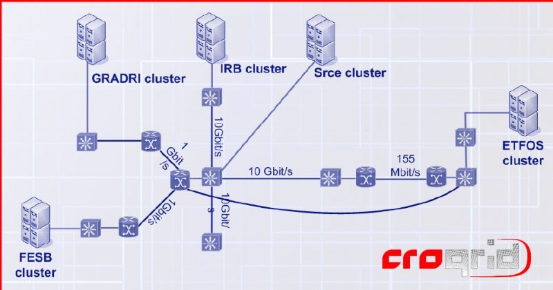 CRO-GRID - infrastruktura za napredno računarstvo