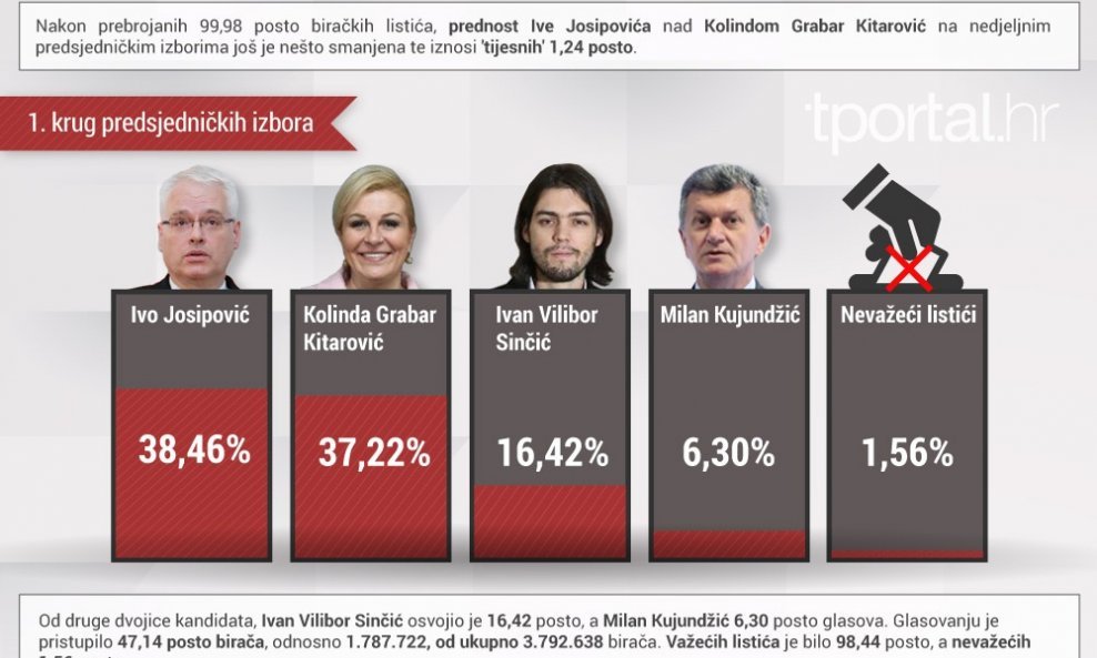 predsjednički-izbori_rezultati prvi krug infografika