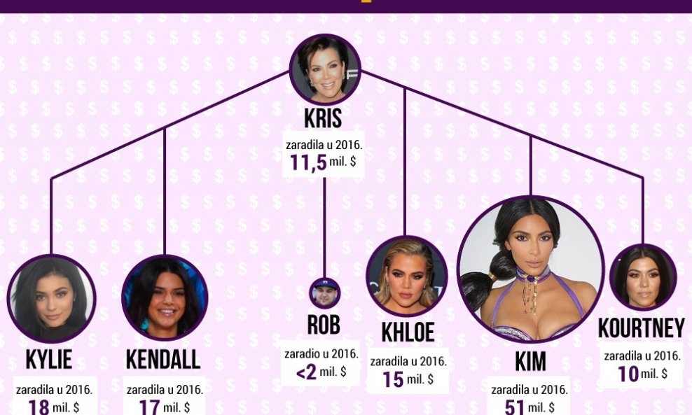 Godišnja zarada u obitelji Kardashian