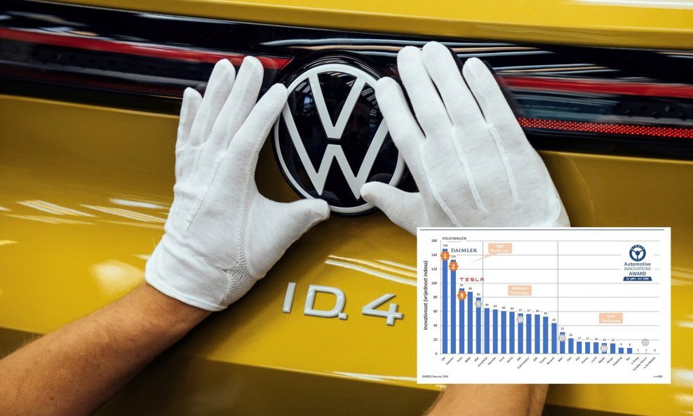 Volkswagen je najbolji među proizvođačima automobila, a Continental među dobavljačima