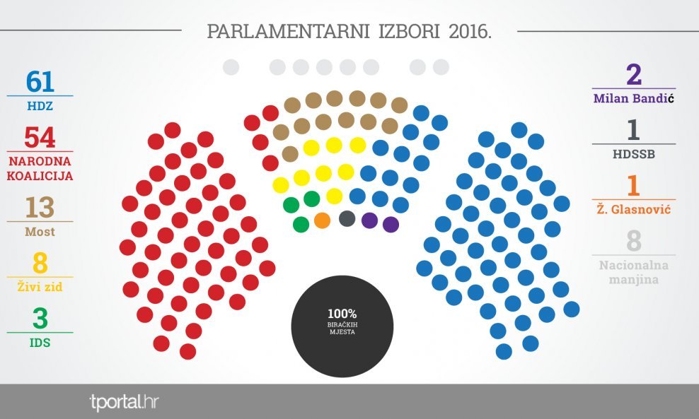 Rezultati parlamentarnih izbora 2016. 