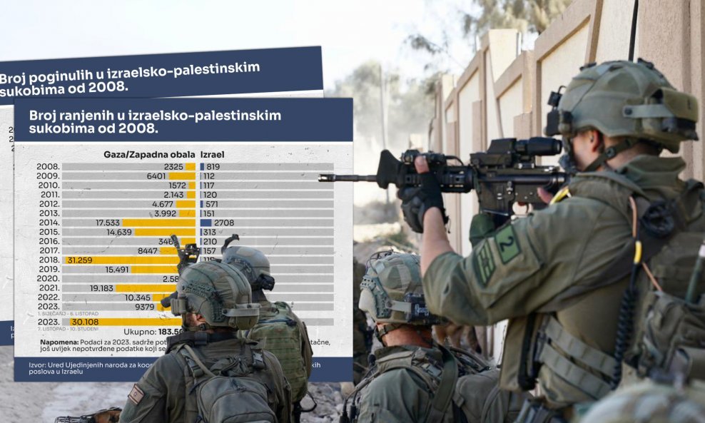 Broj žrtava u izraelsko-palestinskim sukobima od 2008.