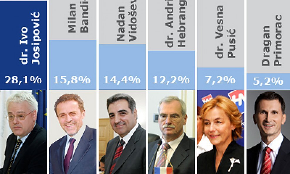predsjednički kandidati rejting josipović bandić vidošević hebrang pusić primorac