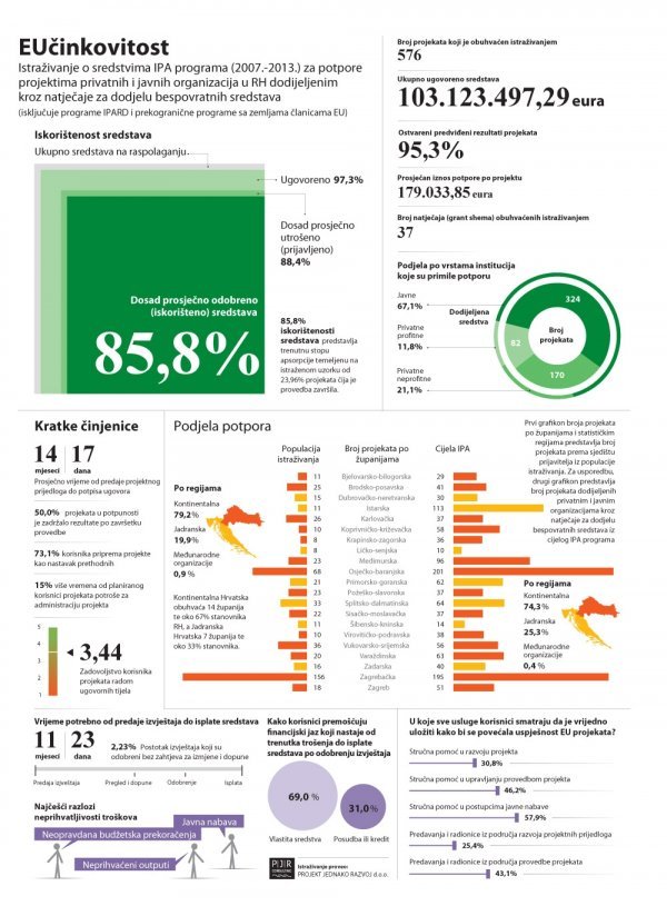 Infografika o korištenju IPA EU fondova