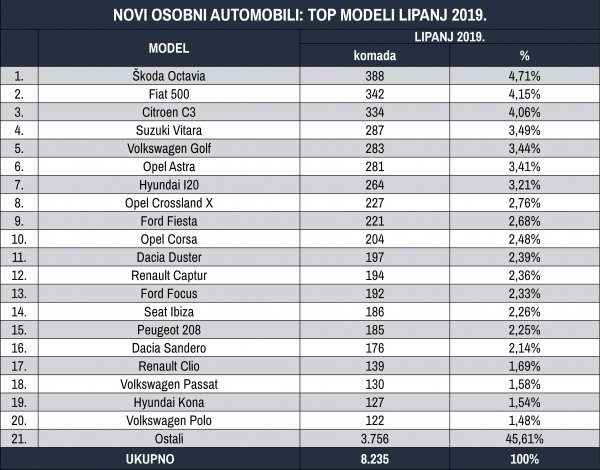Tablica novih osobnih automobila prema top modelima za lipanj 2019.