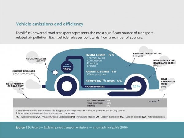 Cestovni prijevoz fosilnim gorivima predstavlja najvažniji izvor onečišćenja zraka povezanog s transportom. Svako vozilo ispušta zagađivače iz niza izvora