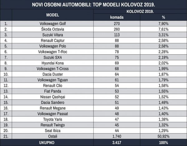 Tablica novih osobnih automobila prema top modelima za kolovoz 2019.