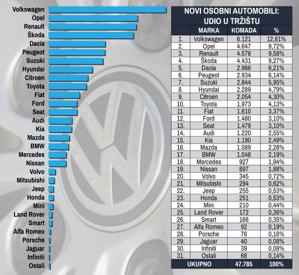 Tablica novih osobnih automobila prema marki i prema udjelu na tržištu u prvih osam mjeseci 2019.