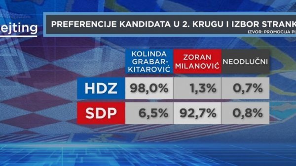 Kod HDZ-a i SDP-a stvari čvrsta su biračka tijela s više od 90 posto potpore svojim kandidatima