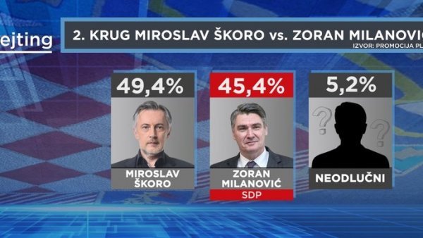 Miroslav Škoro bi u drugom krugu potukao Zorana Milanovića